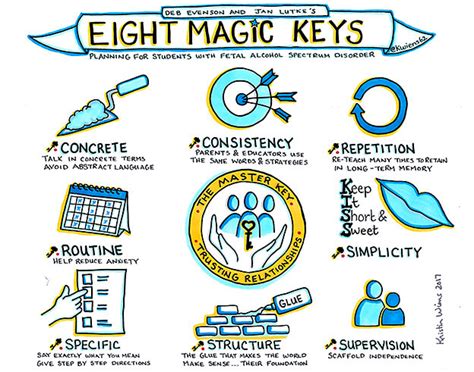 Education and Enrichment: The Potential of the Magic Key